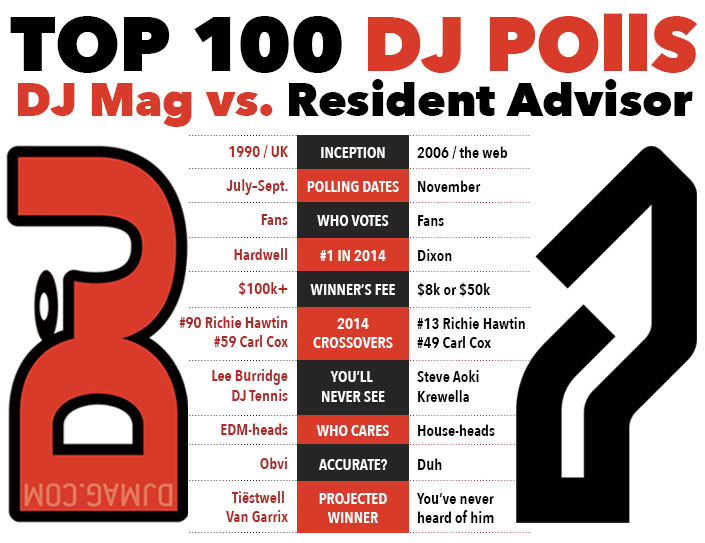 Tale of the DJ Mag Resident Advisor's Annual Top 100 DJ Polls